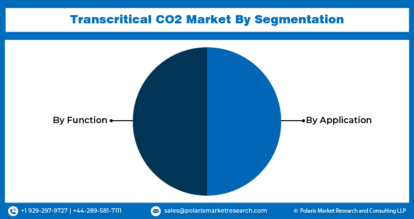 Transcritical CO2 Seg